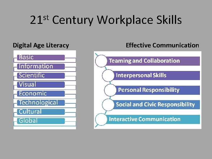 21 st Century Workplace Skills Digital Age Literacy Effective Communication 