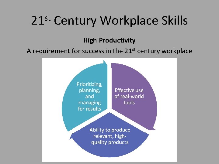 21 st Century Workplace Skills High Productivity A requirement for success in the 21