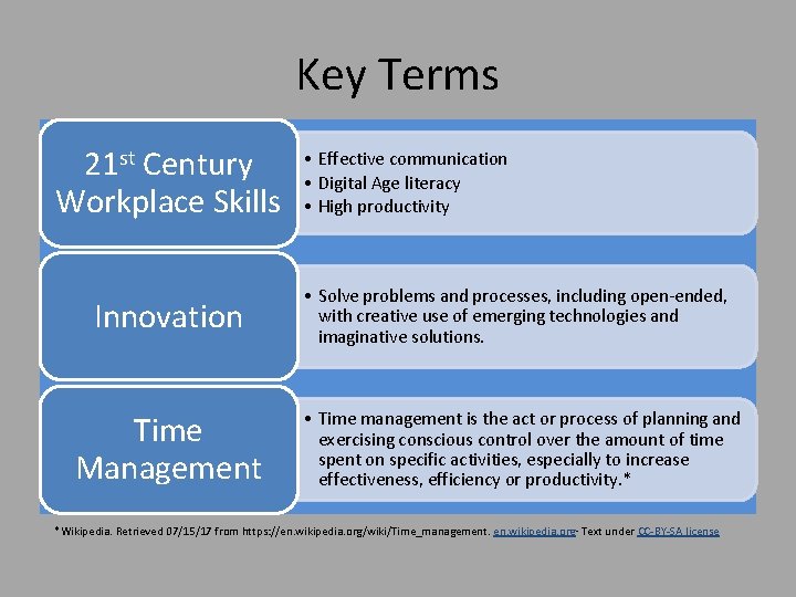 Key Terms 21 st Century Workplace Skills Innovation Time Management • Effective communication •