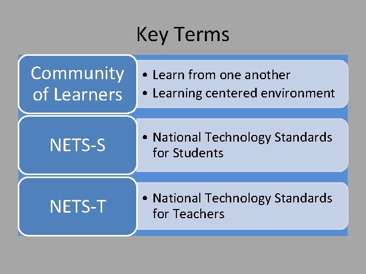 Key Terms Community of Learners • Learn from one another • Learning centered environment