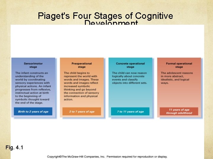 Piaget's Four Stages of Cognitive Development Fig. 4. 1 