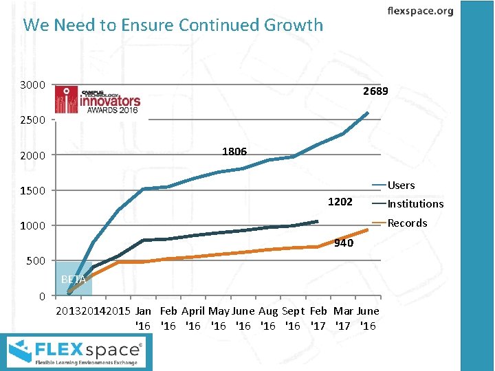 We Need to Ensure Continued Growth 3000 2689 2500 1806 2000 Users 1500 1202