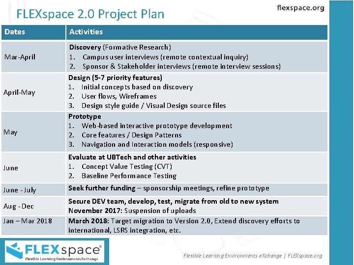 FLEXspace 2. 0 Project Plan Dates Mar-April-May Activities Discovery (Formative Research) 1. Campus user