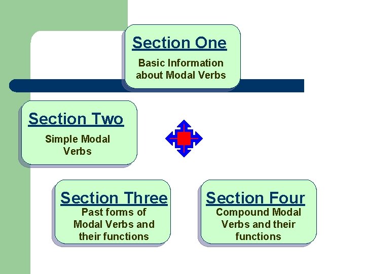 Section One Basic Information about Modal Verbs Section Two Simple Modal Verbs Section Three