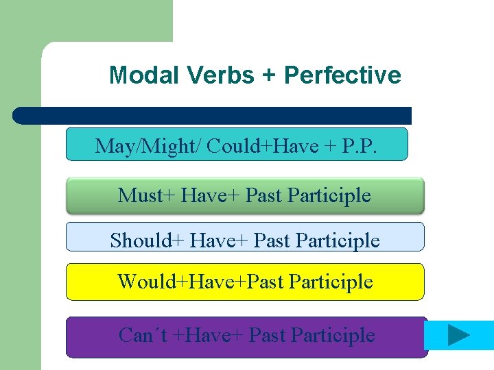Modal Verbs + Perfective May/Might/ Could+Have + P. P. Must+ Have+ Past Participle Should+