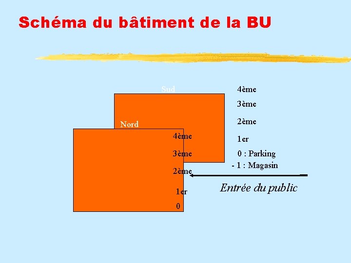 Schéma du bâtiment de la BU Sud 4ème 3ème 2ème Nord 4ème 3ème 2ème