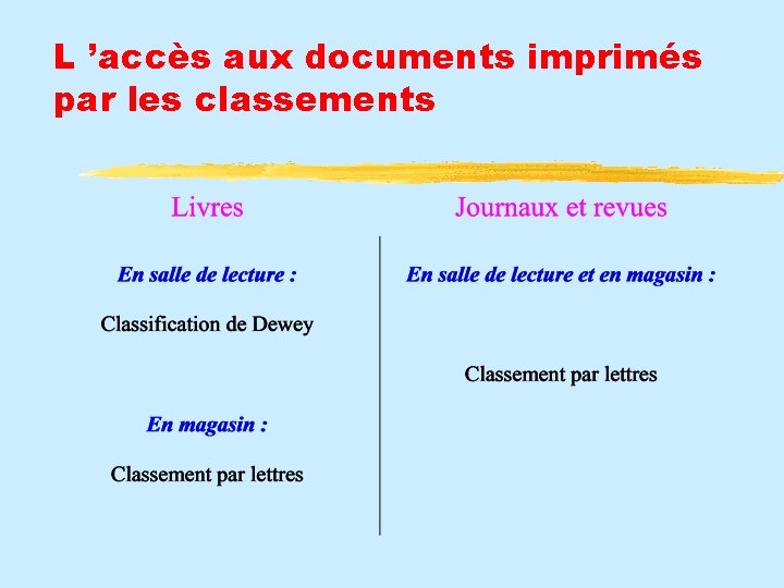 L ’accès aux documents imprimés par les classements 