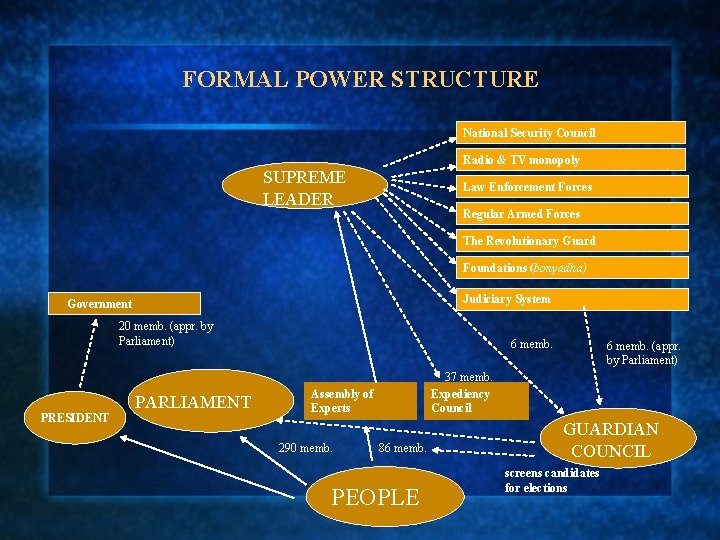 FORMAL POWER STRUCTURE National Security Council Radio & TV monopoly SUPREME LEADER Law Enforcement