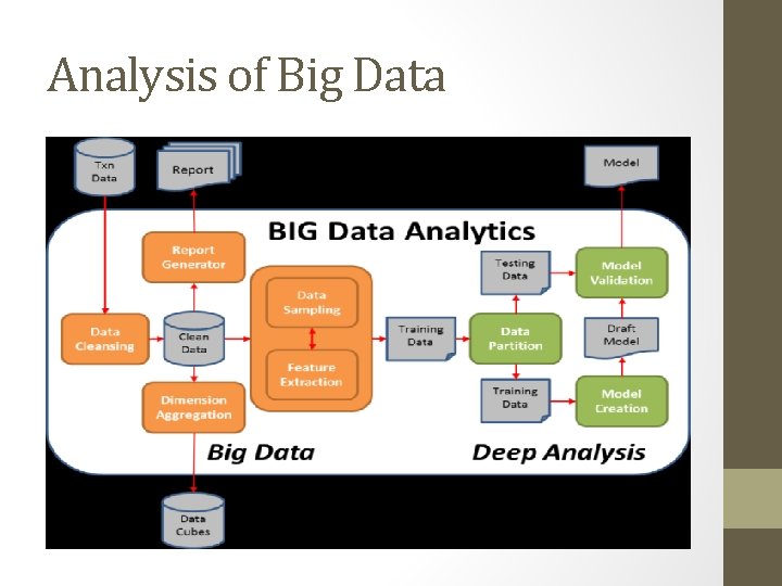 Analysis of Big Data 