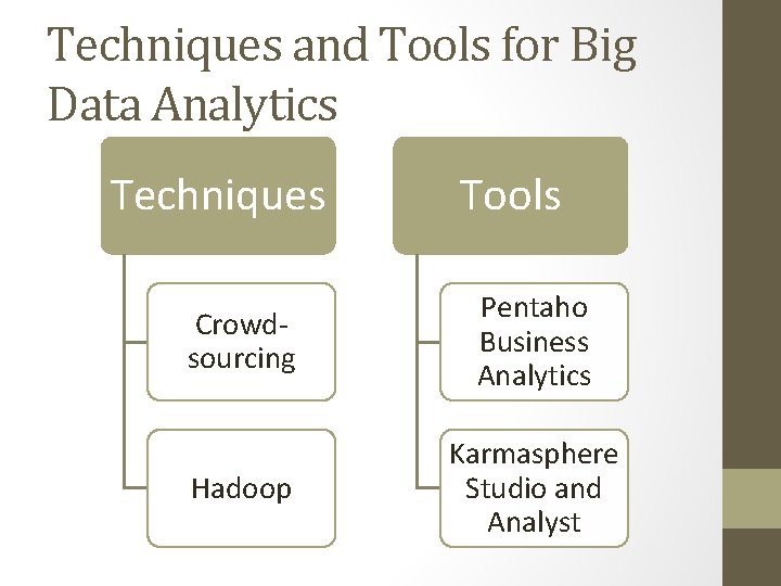 Techniques and Tools for Big Data Analytics Techniques Tools Crowdsourcing Pentaho Business Analytics Hadoop