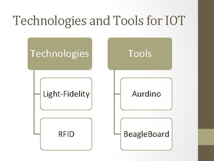 Technologies and Tools for IOT Technologies Tools Light-Fidelity Aurdino RFID Beagle. Board 