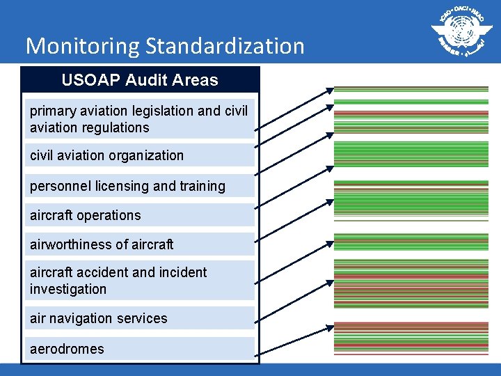 Monitoring Standardization USOAP Audit Areas primary aviation legislation and civil aviation regulations civil aviation