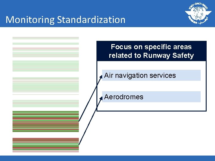 Monitoring Standardization Focus on specific areas related to Runway Safety Air navigation services Aerodromes