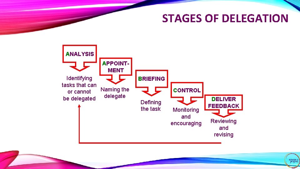 STAGES OF DELEGATION ANALYSIS APPOINTMENT Identifying tasks that can Naming the or cannot delegate