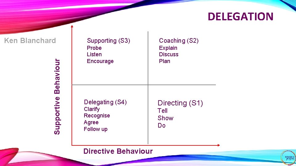 DELEGATION Supportive Behaviour Ken Blanchard Supporting (S 3) Coaching (S 2) Probe Listen Encourage