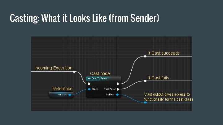 Casting: What it Looks Like (from Sender) If Cast succeeds Incoming Execution Cast node