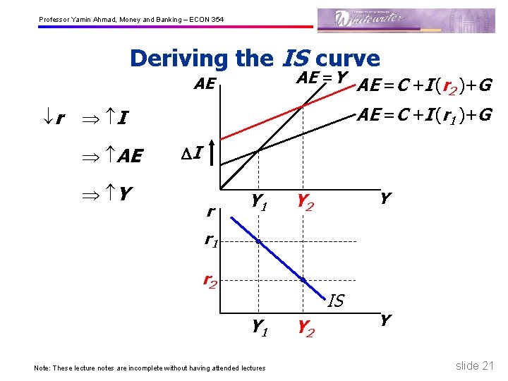 Professor Yamin Ahmad, Money and Banking – ECON 354 Deriving the IS curve AE