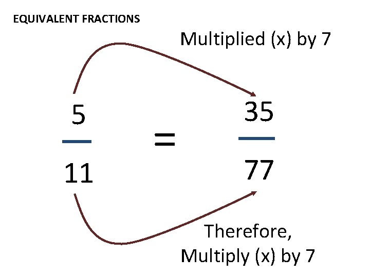 EQUIVALENT FRACTIONS 5 11 Multiplied (x) by 7 = 35 77 Therefore, Multiply (x)