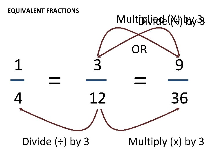 EQUIVALENT FRACTIONS 1 4 = Multiplied Divide(X) (÷)by by 33 3 12 Divide (÷)