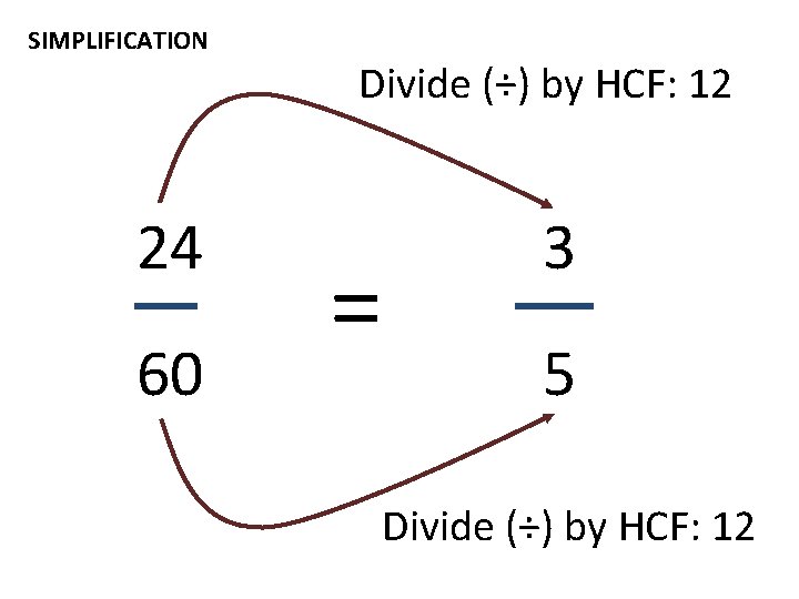 SIMPLIFICATION 24 60 Divide (÷) by HCF: 12 = 3 5 Divide (÷) by