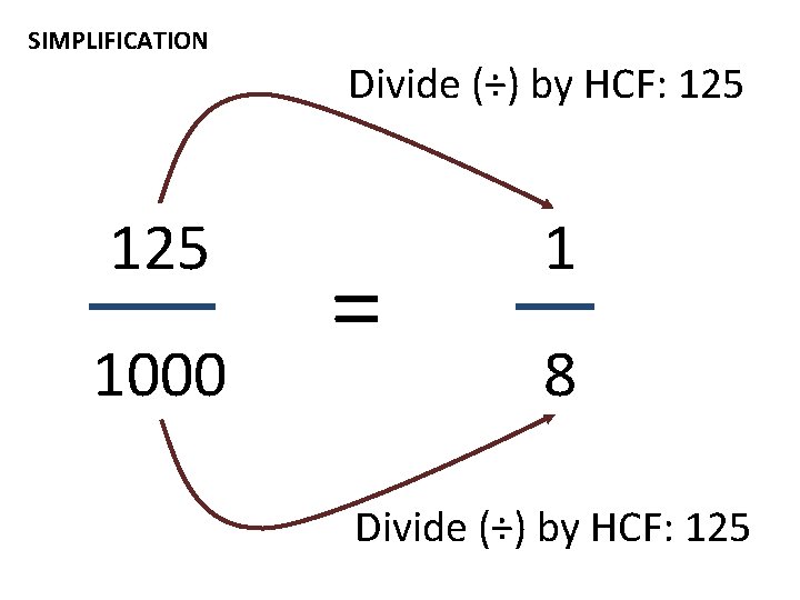 SIMPLIFICATION 125 1000 Divide (÷) by HCF: 125 = 1 8 Divide (÷) by