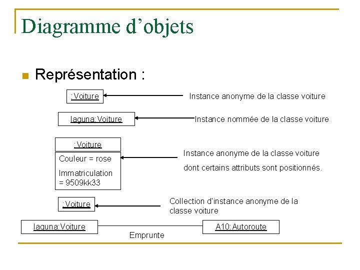 Diagramme d’objets n Représentation : : Voiture Instance anonyme de la classe voiture laguna: