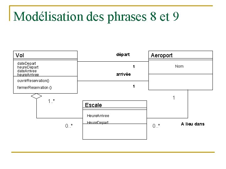 Modélisation des phrases 8 et 9 départ Vol date. Depart heure. Depart date. Arrivee