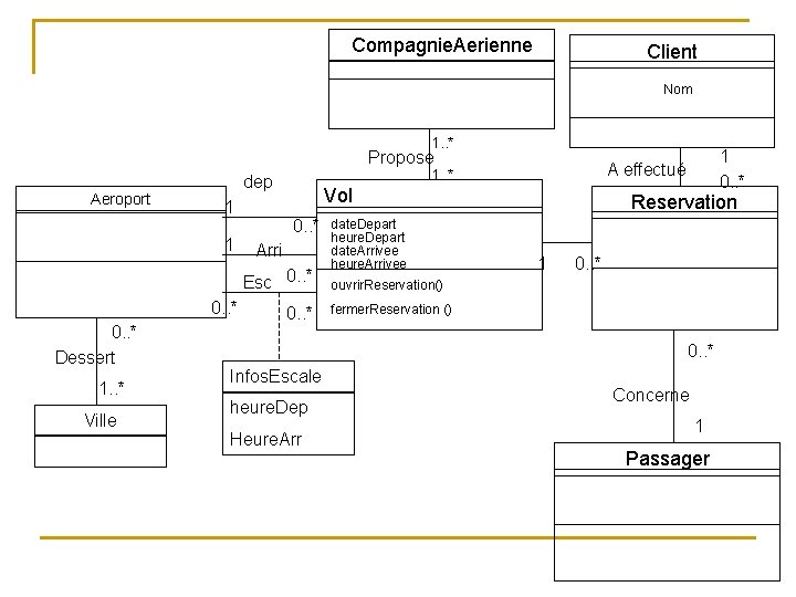 Compagnie. Aerienne Client Nom 1. . * Propose Aeroport 1. . * dep 1