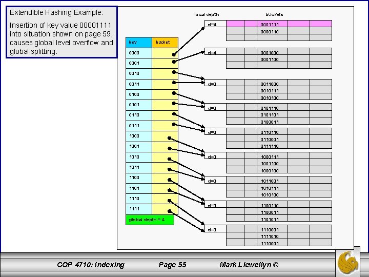 Extendible Hashing Example: Insertion of key value 00001111 into situation shown on page 59,