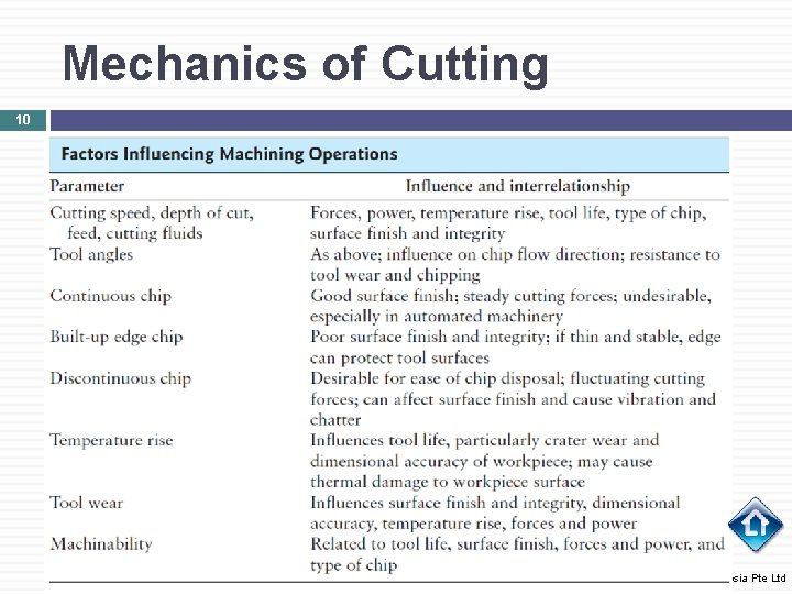 Mechanics of Cutting 10 Copyright © 2010 Pearson Education South Asia Pte Ltd 