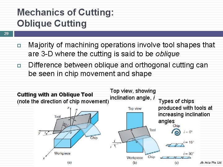 Mechanics of Cutting: Oblique Cutting 29 Majority of machining operations involve tool shapes that