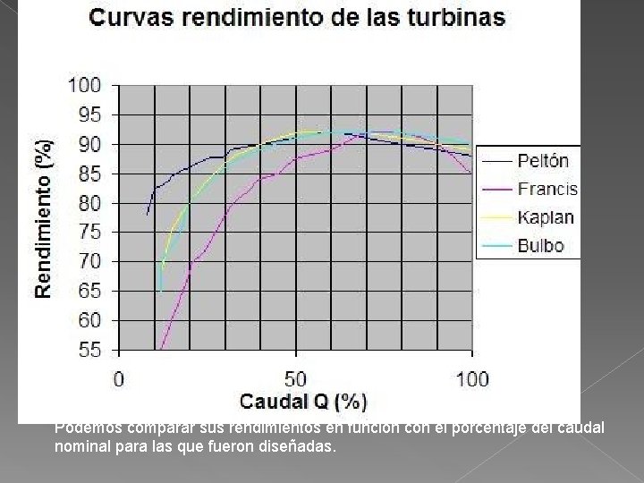 Podemos comparar sus rendimientos en función con el porcentaje del caudal nominal para las