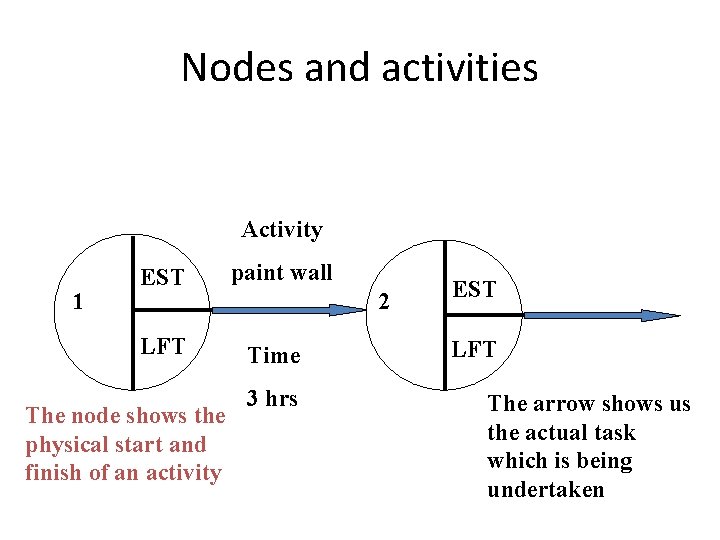 Nodes and activities Activity 1 EST LFT The node shows the physical start and