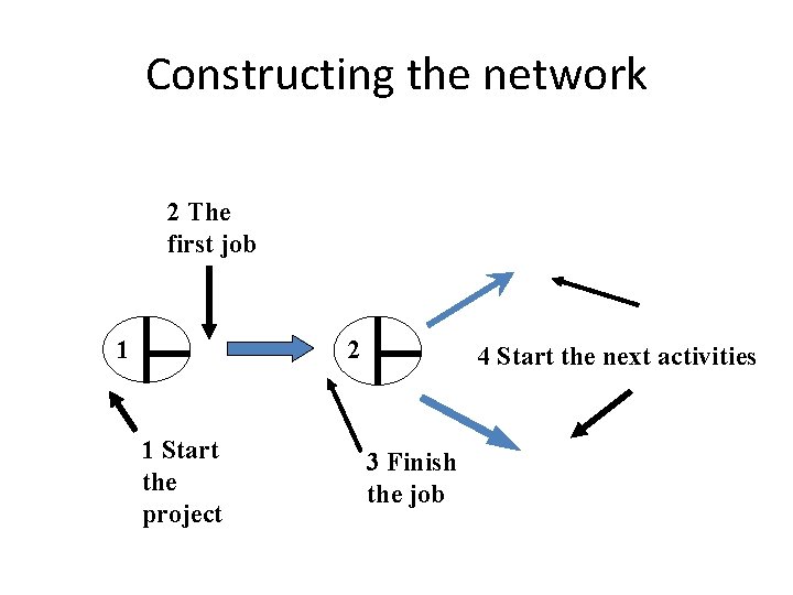 Constructing the network 2 The first job 1 2 1 Start the project 4