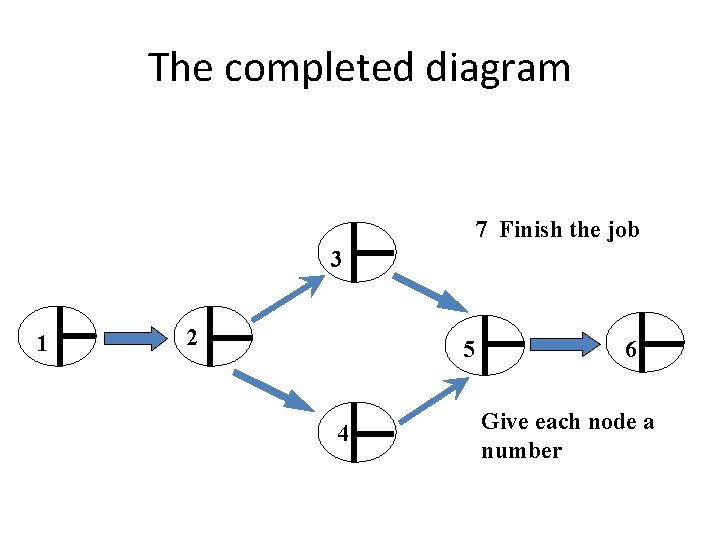 The completed diagram 7 Finish the job 3 1 2 5 4 6 Give