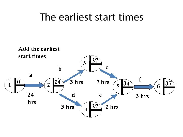 The earliest start times Add the earliest start times a 1 0 b 2