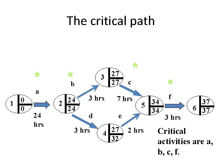 The critical path * a 1 0 0 24 hrs *b 2 24 24