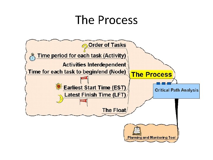 The Process 