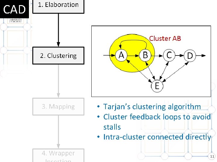 CAD • Tarjan’s clustering algorithm • Cluster feedback loops to avoid stalls • Intra-cluster CAD • Tarjan’s clustering algorithm • Cluster feedback loops to avoid stalls • Intra-cluster
