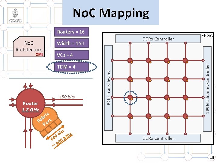 No. C Mapping Routers = 16 DDRx Controller Width = 150 FPGA VCs = No. C Mapping Routers = 16 DDRx Controller Width = 150 FPGA VCs =