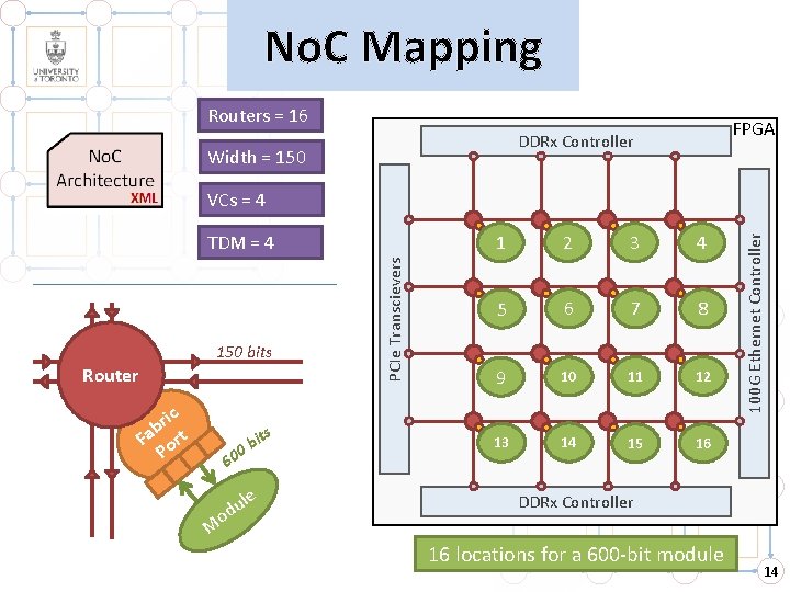 No. C Mapping Routers = 16 FPGA DDRx Controller Width = 150 bits Router No. C Mapping Routers = 16 FPGA DDRx Controller Width = 150 bits Router