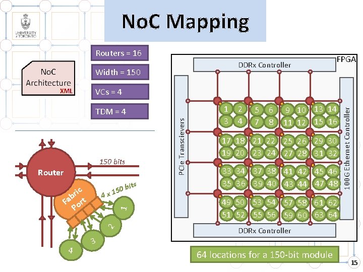 No. C Mapping Routers = 16 DDRx Controller Width = 150 FPGA PCIe Transcievers No. C Mapping Routers = 16 DDRx Controller Width = 150 FPGA PCIe Transcievers
