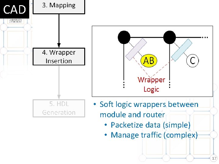 CAD • Soft logic wrappers between module and router • Packetize data (simple) • CAD • Soft logic wrappers between module and router • Packetize data (simple) •