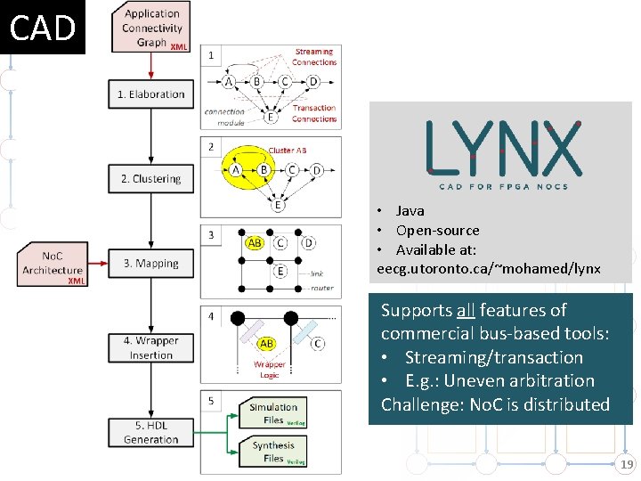 CAD • Java • Open-source • Available at: eecg. utoronto. ca/~mohamed/lynx Supports all features CAD • Java • Open-source • Available at: eecg. utoronto. ca/~mohamed/lynx Supports all features
