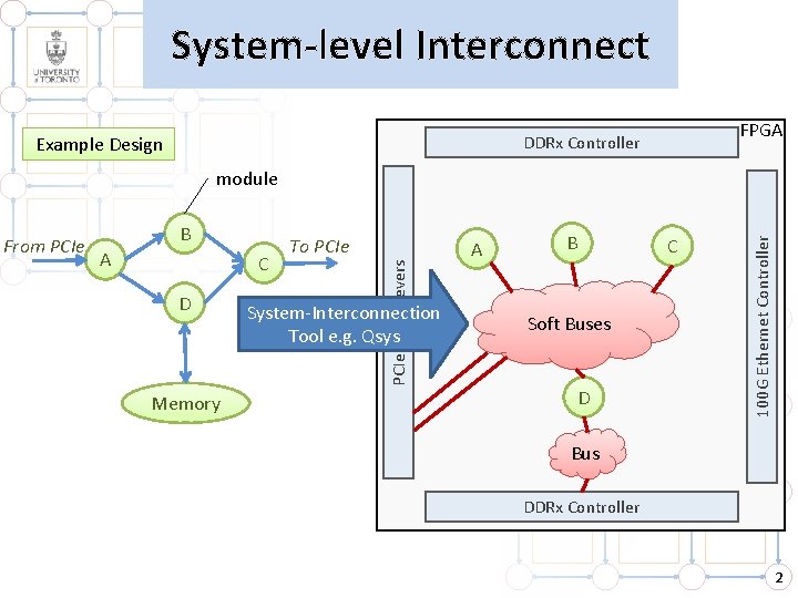 System-level Interconnect Example Design FPGA DDRx Controller B A C D Memory To PCIe System-level Interconnect Example Design FPGA DDRx Controller B A C D Memory To PCIe