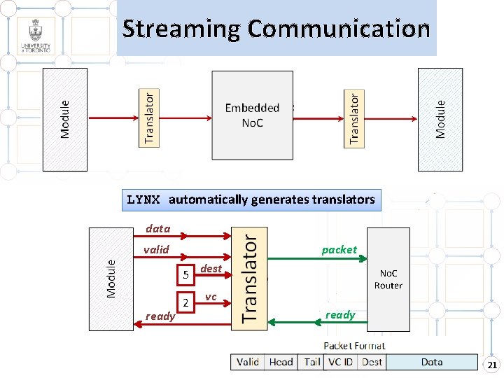 Streaming Communication Streaming communication Point-to-point LYNX automatically generates translators data valid packet 5 ready Streaming Communication Streaming communication Point-to-point LYNX automatically generates translators data valid packet 5 ready