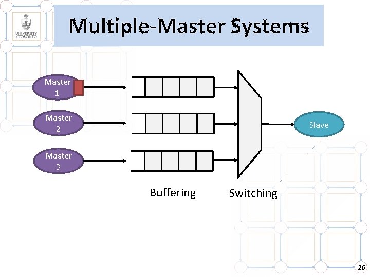 Multiple-Master Systems Master 1 Master 2 Slave Master 3 Buffering Switching 26 Multiple-Master Systems Master 1 Master 2 Slave Master 3 Buffering Switching 26
