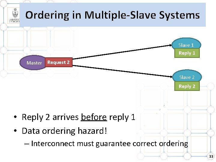 Ordering in Multiple-Slave Systems Slave 1 Reply 1 Master Request 21 Slave 2 Reply Ordering in Multiple-Slave Systems Slave 1 Reply 1 Master Request 21 Slave 2 Reply