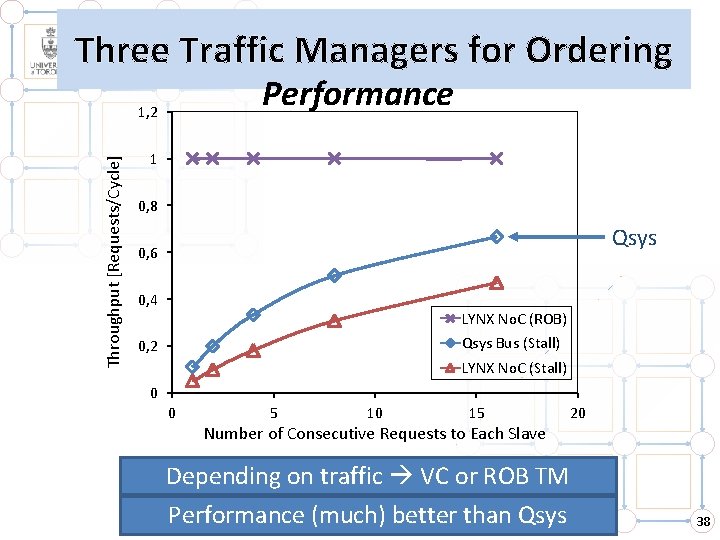 Three Traffic Managers for Ordering Performance Throughput [Requests/Cycle] 1, 2 1 0, 8 Qsys