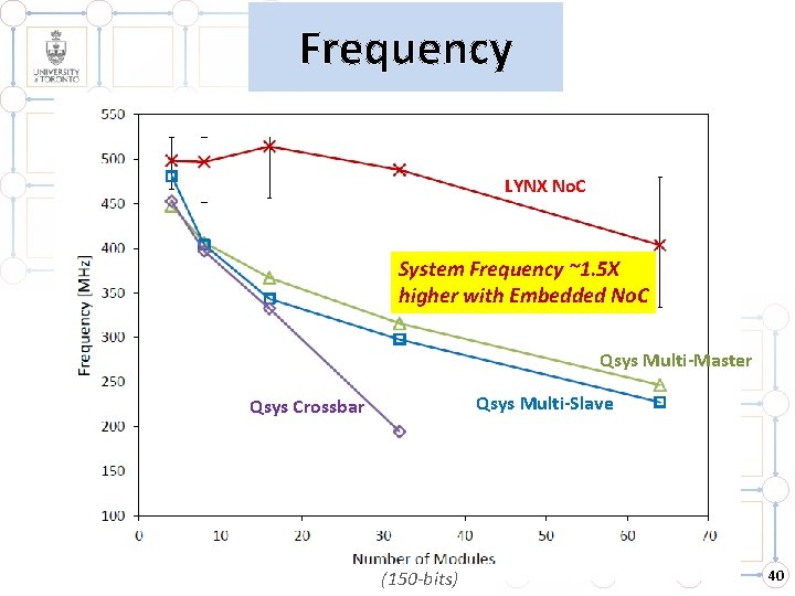 Frequency LYNX No. C System Frequency ~1. 5 X higher with Embedded No. C Frequency LYNX No. C System Frequency ~1. 5 X higher with Embedded No. C